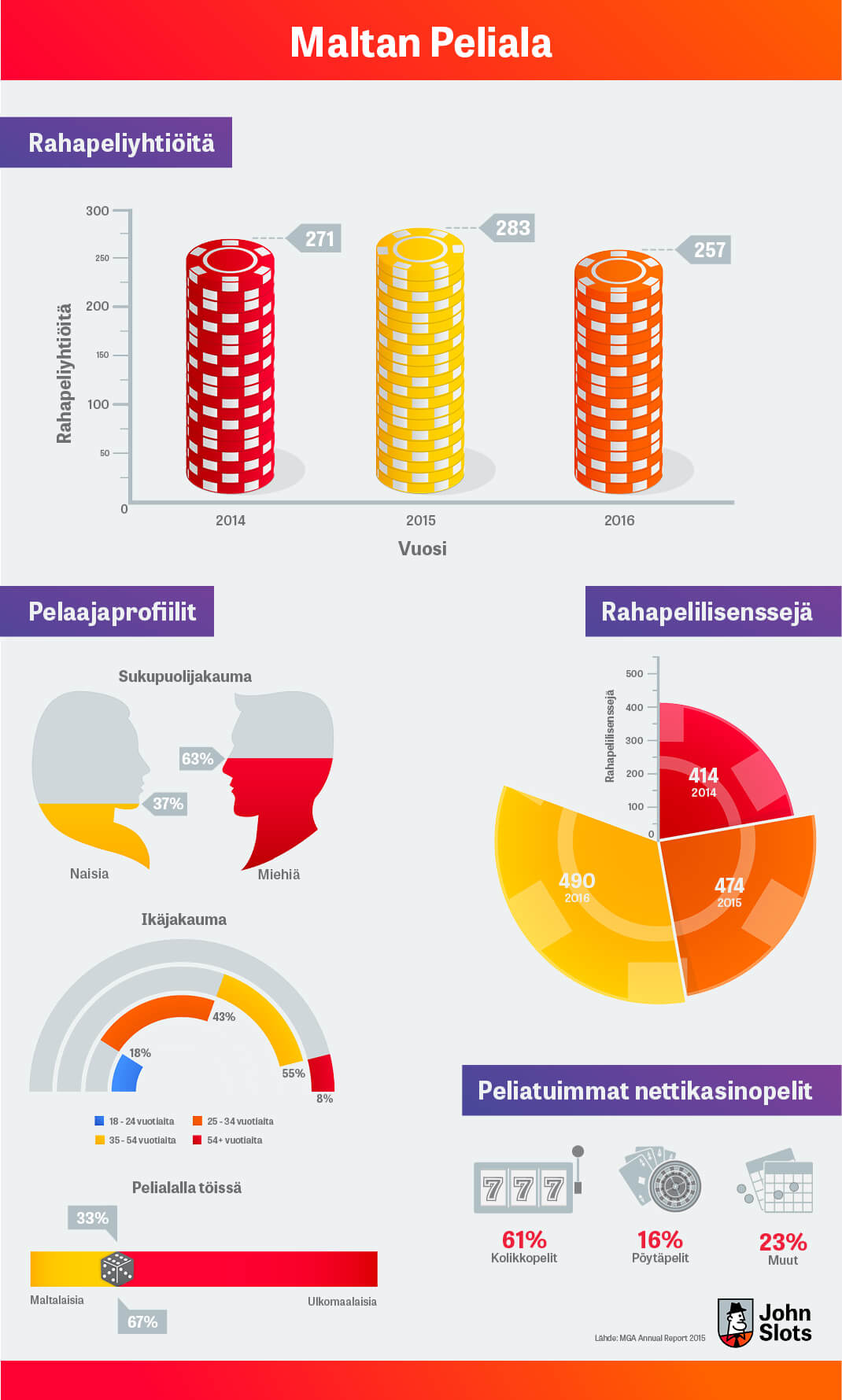 malta-infograafi-johnslots-peliala