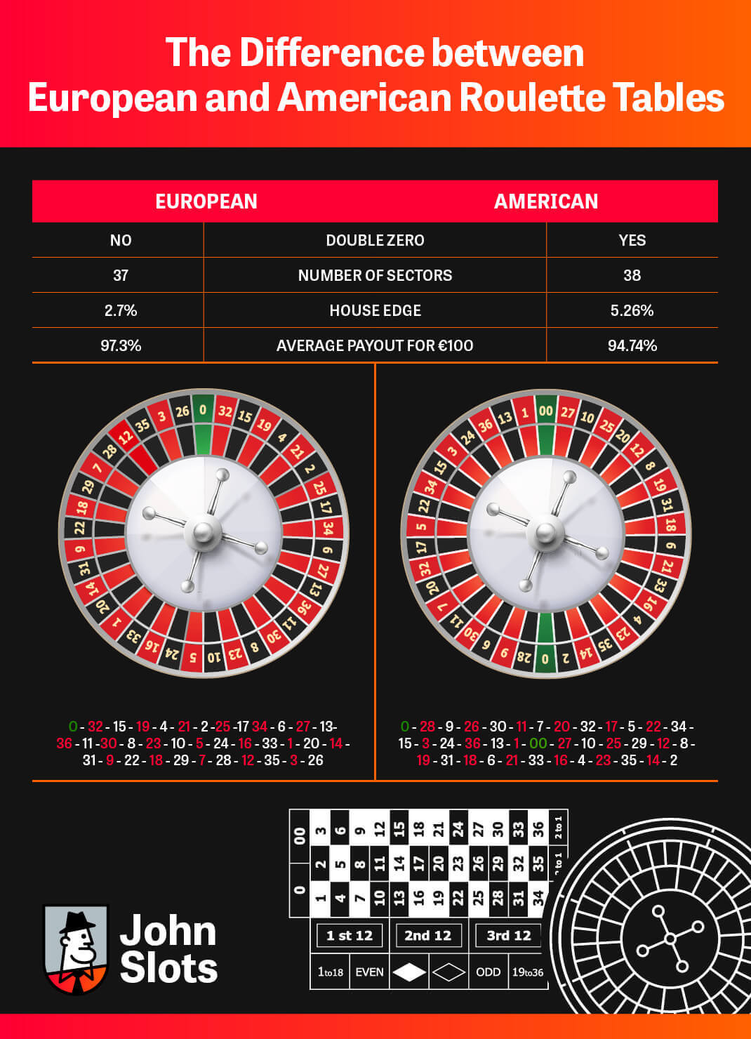 Lathund för skillnader mellan amerikansk och europeisk roulett