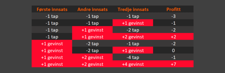 Paroli Roulett strategi