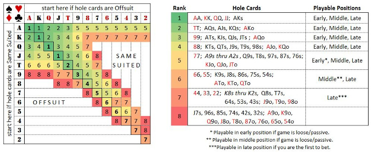 texas hold em starthender chart