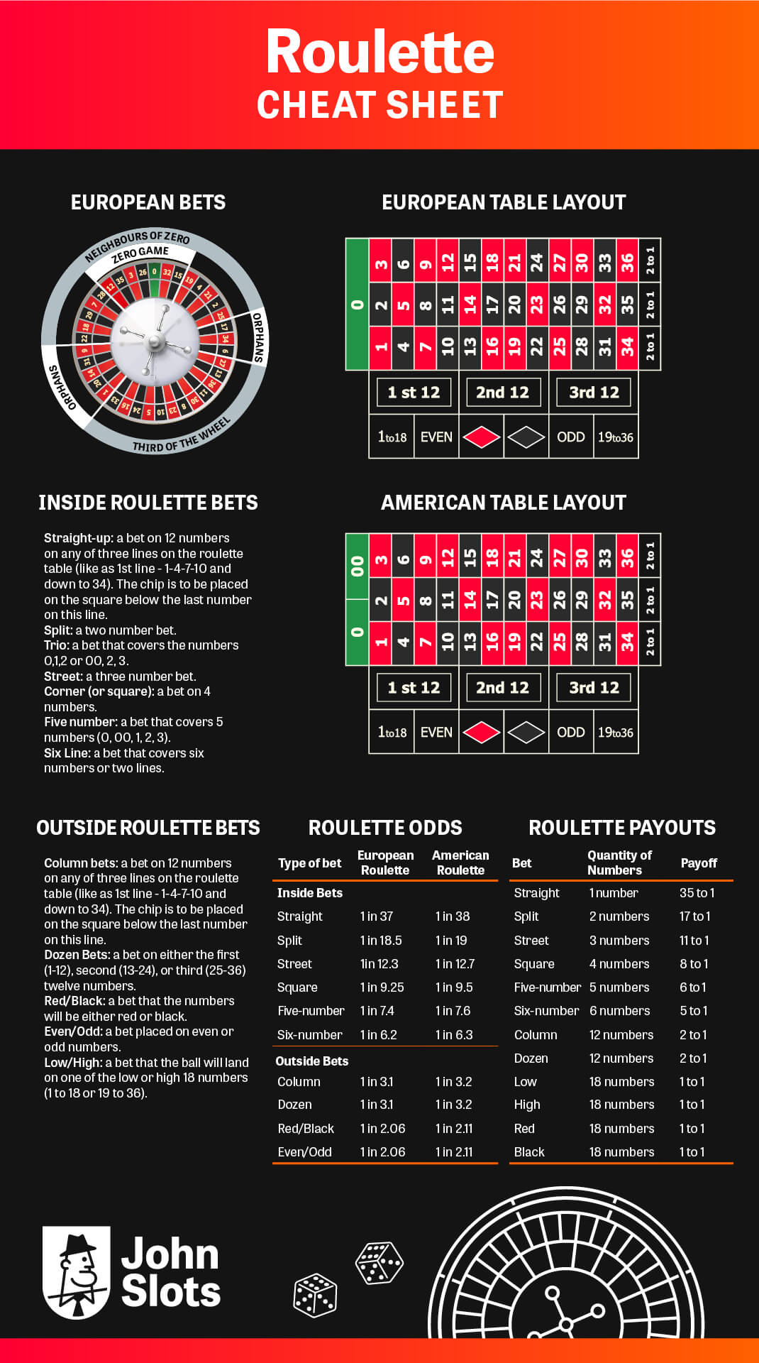 Roulette Cheat Sheet