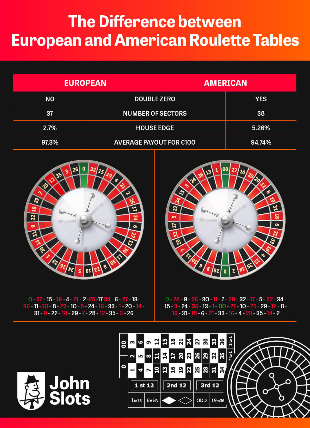 Unterschied zwischen französischen und amerikanischen Roulette Tischen