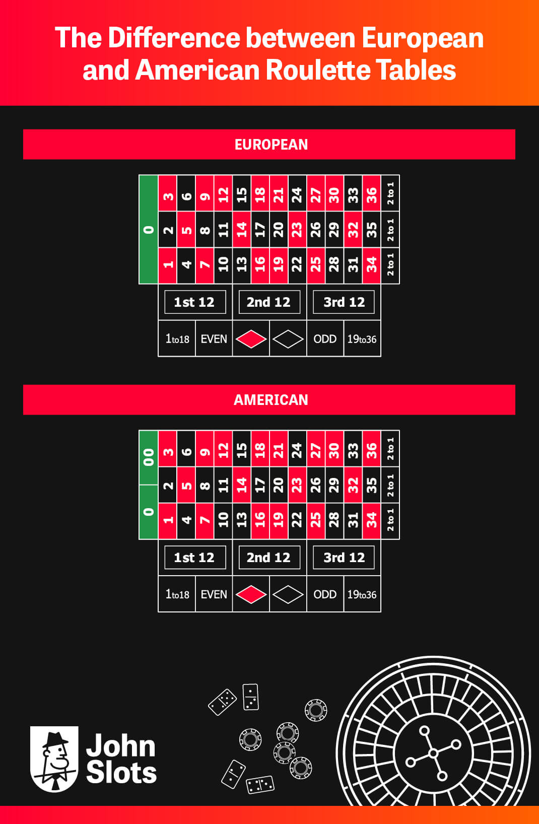 Wetten beim europäischen und amerikanischen Roulette