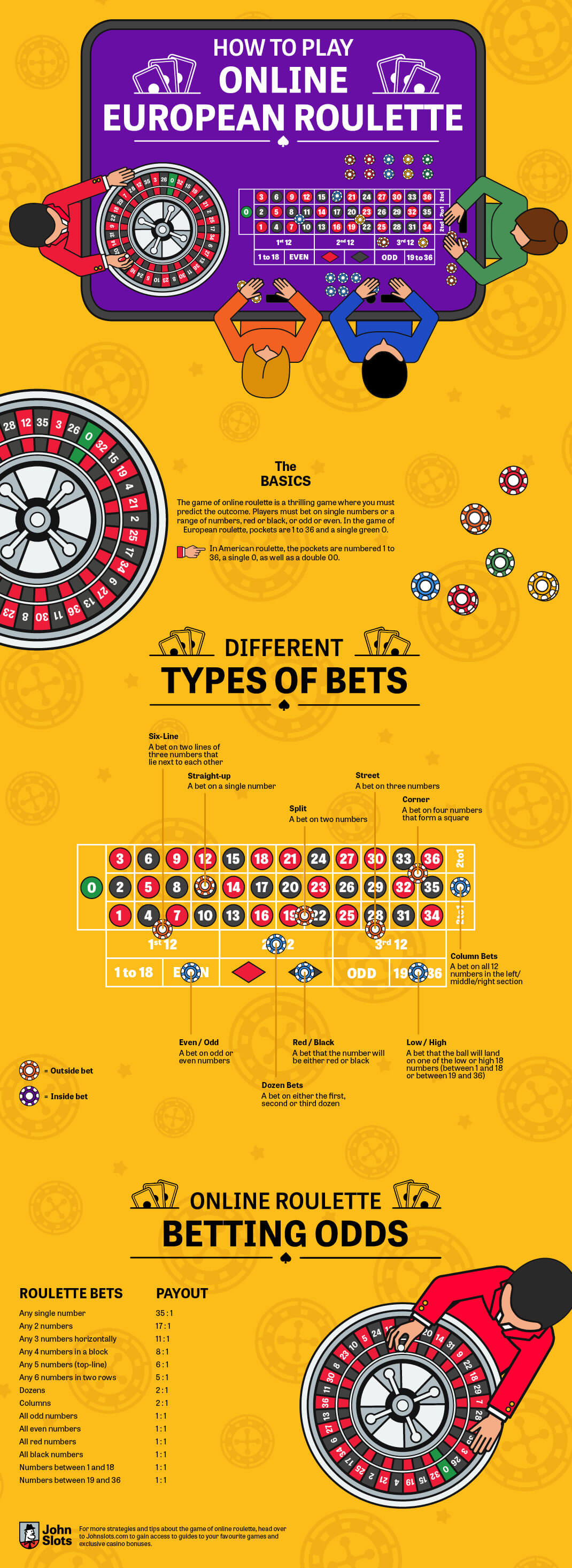 Unterschiedliche Arten von Roulette Wetten