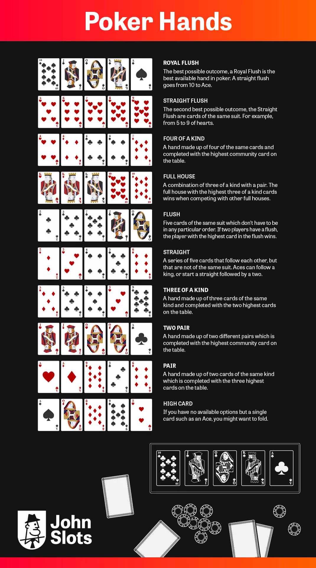 Pokerikädet - opi käsien arvot infografiikasta