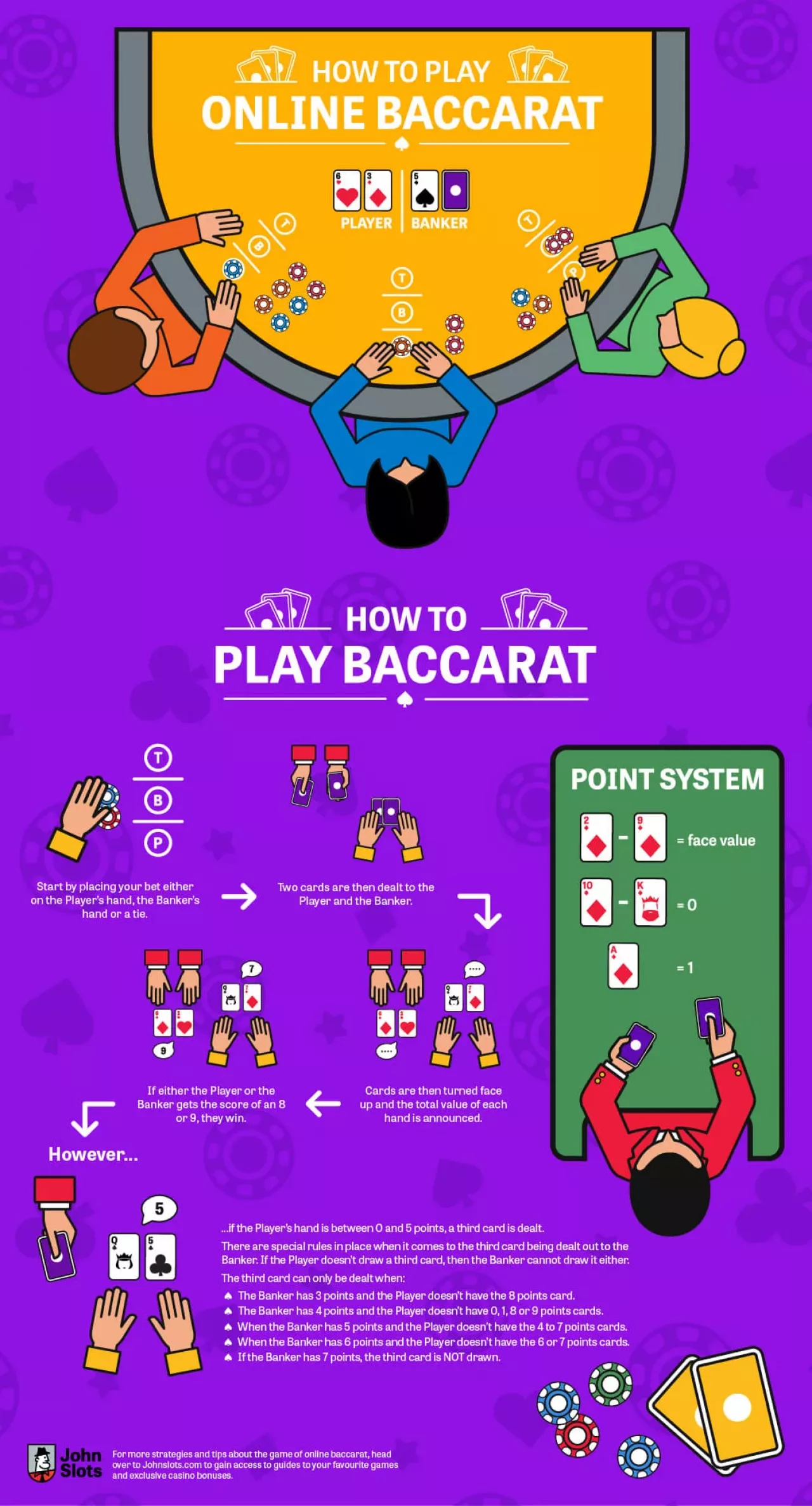 How to play baccarat - Should I bet player, banker or tie?