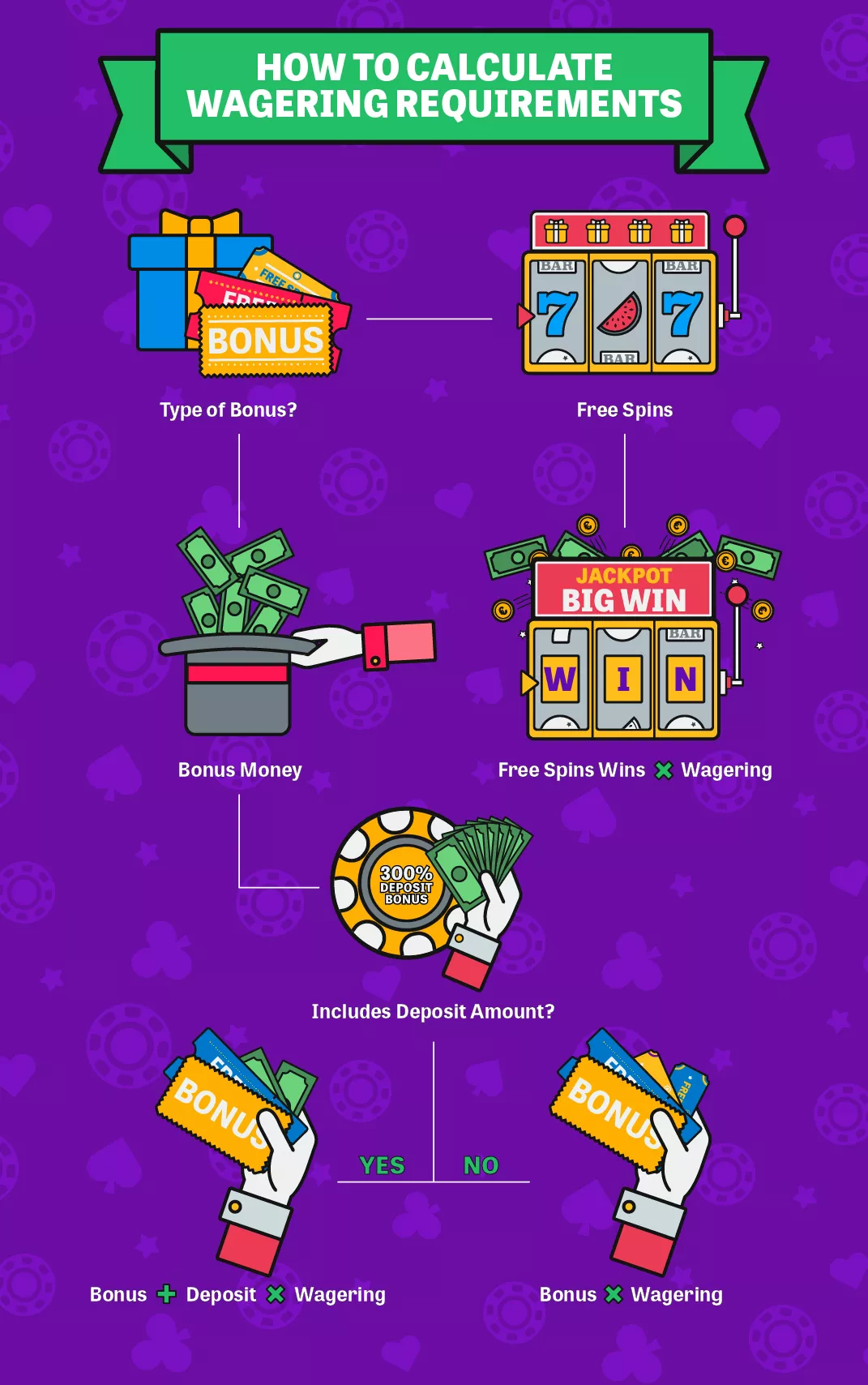 How to Calculate Wagering Requirements infographicn