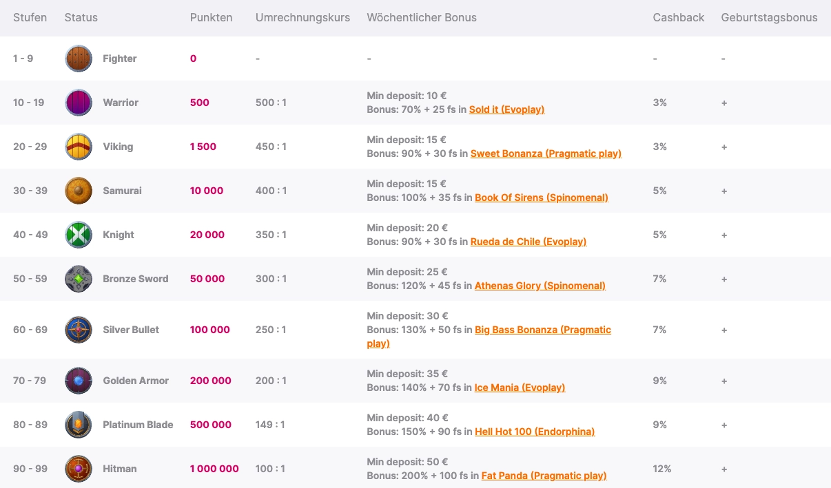 Die verschiedenen Stufen des Treueprogramms bei Hit'N'Spin