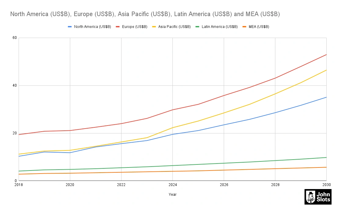gambling growth from 2018 to 2030 prediction